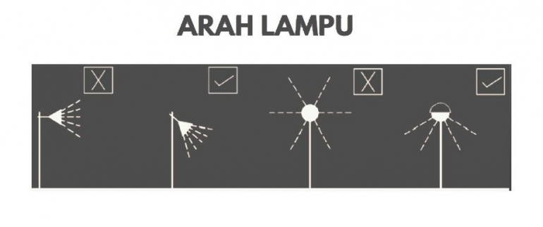 Ilustrasi arah lampu yang tepat sumber dari www.itb.ac.id