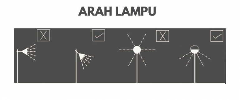  Ilustrasi arah lampu yang tepat sumber dari www.itb.ac.id