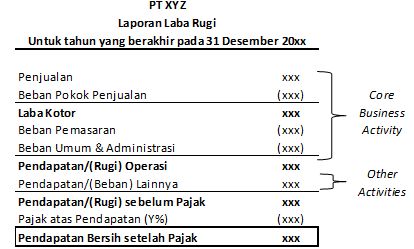 Gambar 1 :Ilustrasi Laporan Laba Rugi PT XYZ unutk tahun yang berakhir pada 31 Desember 20xx dok. pribadi