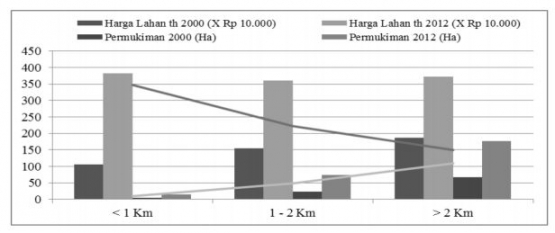 Gambar 2. Grafik Perkembangan Permukiman dan Perubahan Harga LahanSumber: Jurnal Wilayah Lingkungan Dodi Pidora, Bitta Pigawati (2014) 