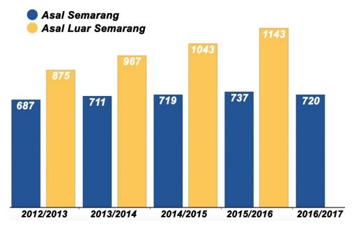 Gambar 4. Grafik Pertambahan Mahasiswa Asal Kota Semarang dan Luar Semarang 2012-2016Sumber: Data Bella Octavia (2017) diolah oleh penulis