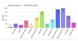 Diagram 1.1. Grafik Jumlah UMKM di Kecamatan Tembalang, Kota SemarangSumber: Data Diskopumkm Kota Semarang (2020) 