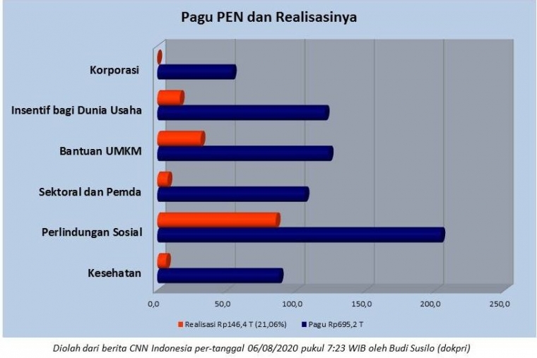 Diolah dari berita CNN Indonesia per-tanggal 06/08/2020 pukul 7:23 (dokpri)