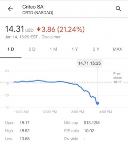 Fall of the Criteo shares on 20ter the announcement about the ban to track cookies in Google Chrome / cnbc.com