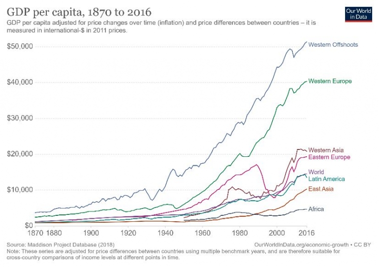 Source : OurWorldInData