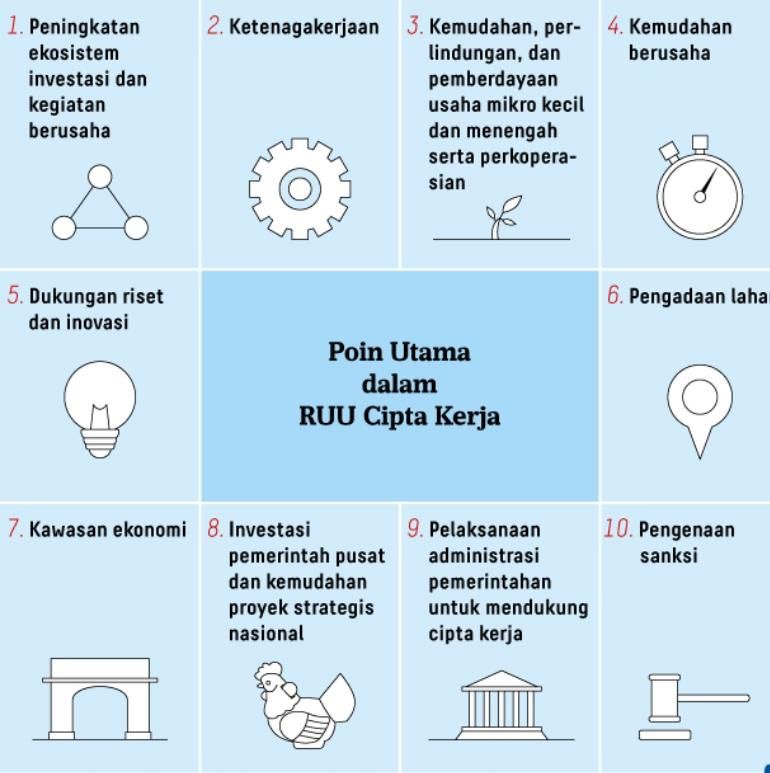 Poin Pokok RUU Cipta Kerja (Sumber: Infografis Kompas.id)