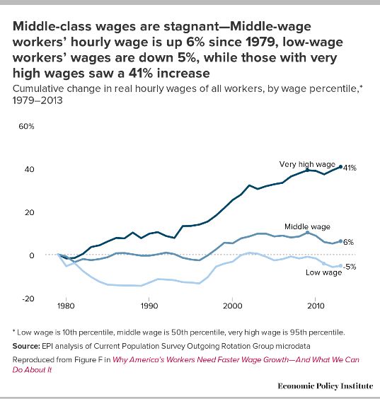 Source : Economic Policy Institute