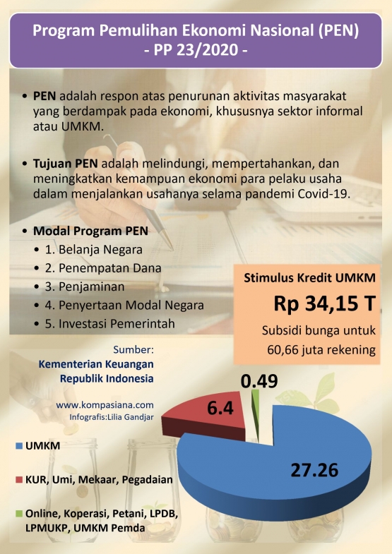Program Pemulihan Ekonomi Nasional. Sumber: Kementerian Keuangan
