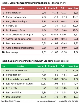 Sektor-Sektor Penurun dan Pendorong Perekonomian Indonesia. Sumber: Koran Tempo