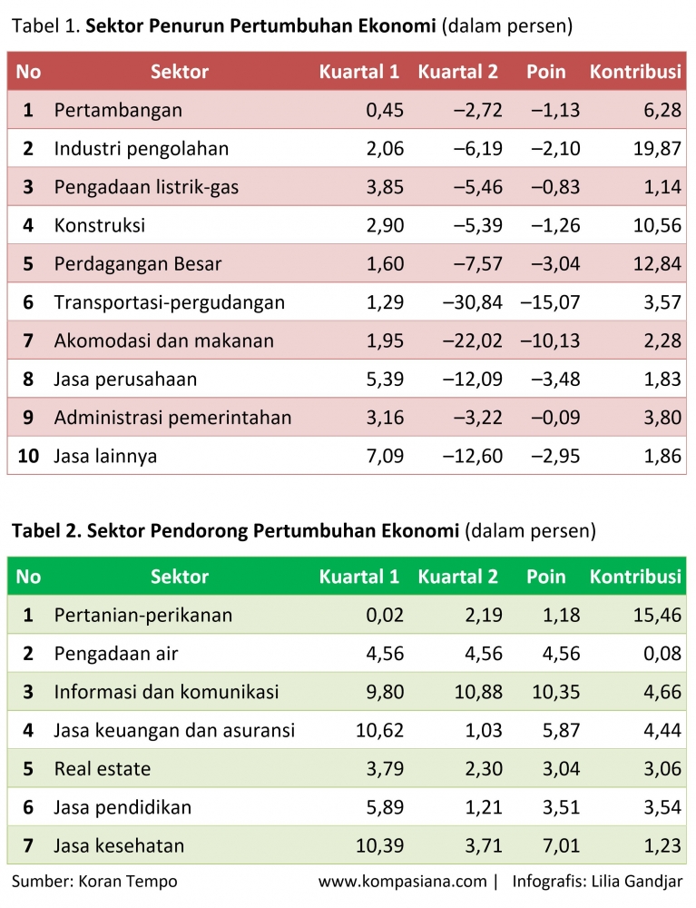 Sektor-Sektor Penurun dan Pendorong Perekonomian Indonesia. Sumber: Koran Tempo