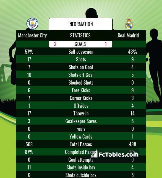 Statistik laga Man. City v Real Madrid (8/8). Gambar: FcTables.com