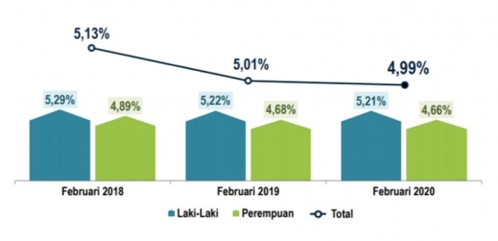 Sumber : BPS, Berita Resmi Statistik 5 Mei 2020