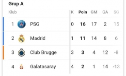 PSG klub tertajam kedua sekaligus paling sulit dibobol oleh lawan-lawannya di fase grup. Gambar: Google/Liga Champions