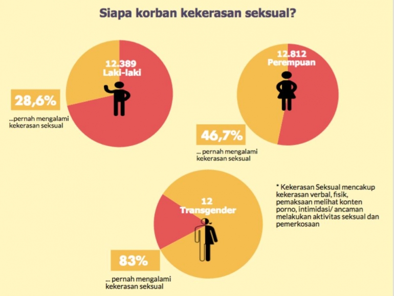 Hasil survey kekerasan seksual di Indonesia. (dok. change.com)