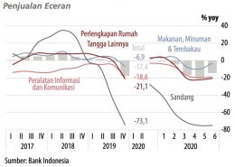 Penjualan Eceran Sampai Juni 2020 | Sumber: Bank Indonesia