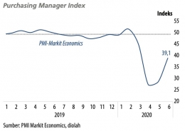 Purchasing Manager Index | Sumber: Bank Indonesia