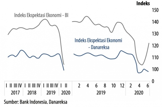 Indeks Ekspektasi Ekonomi BI dan Danareksa | Sumber: Bank Indonesia