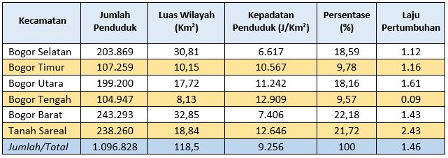 Sumber: BPS 2019