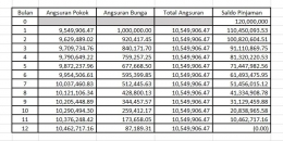 Contoh angsuran dengan bunga anuitas. sumber: Dokumentasi pribadi