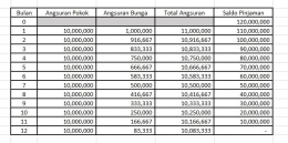 Contoh angsuran dengan bunga efektif. sumber: Dokumentasi pribadi