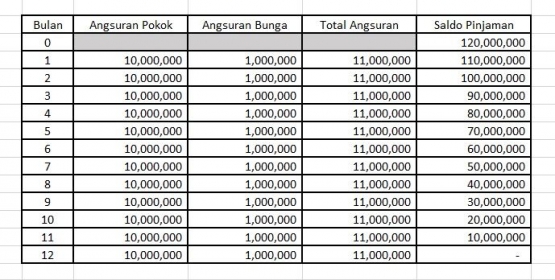 Contoh angsuran dengan bunga flat/ sederhana.sumber: Dokumentasi pribadi