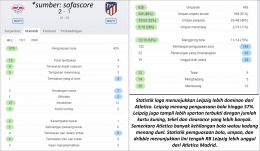 Statistik laga RB Leipzig vs Atletico Madrid diolah oleh kompasiana.com/irfanpras dari sofascore.com