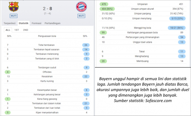 Statistik laga Barca vs Bayern. | sumber: sofascore.com