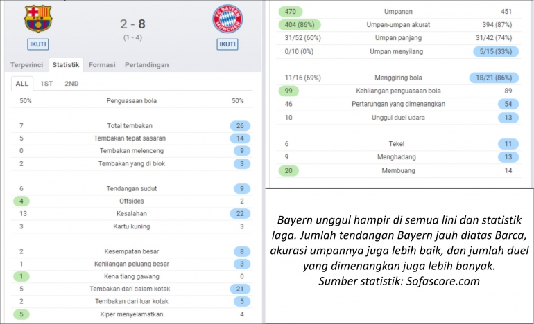 Statistik laga Barca vs Bayern. | sumber: sofascore.com