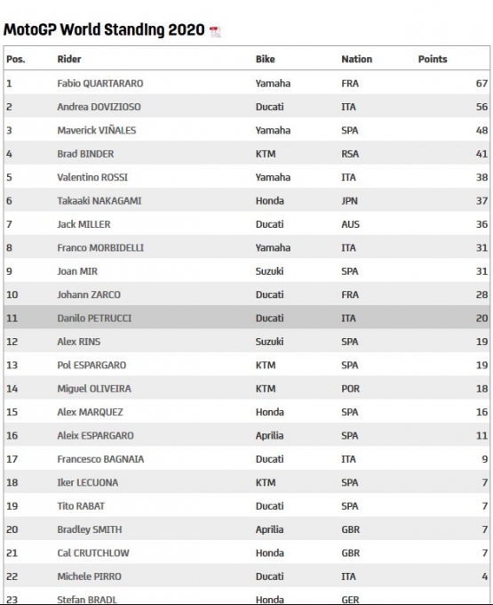 klasemen sementara MotoGP 2020 (dok.motogp.com)