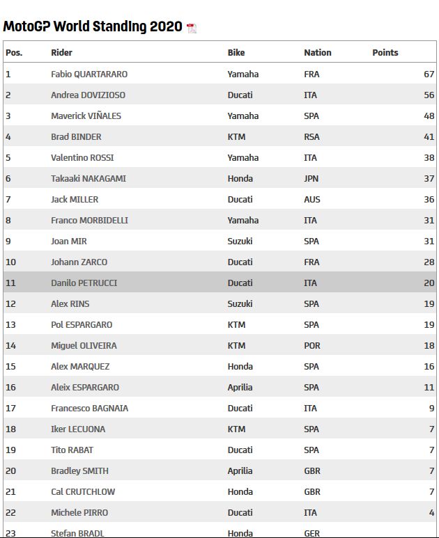 klasemen sementara MotoGP 2020 (dok.motogp.com)