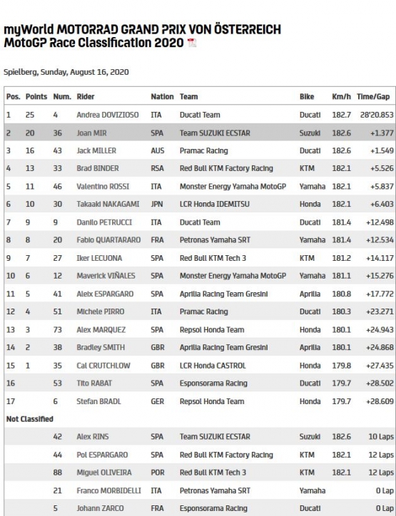 hasil lengkap seri Austria (dok.motogp.com)