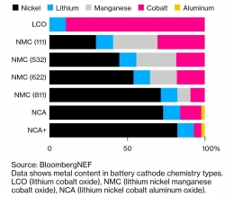 Komposisi Nickel dalam material katoda baterai (BloombergNEF)