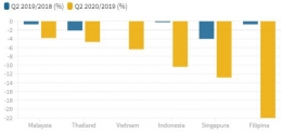 Dampak Covid-19 terhadap pertumbuhan ekonomi negara-negara ASEAN. Sumber: Trading Economics