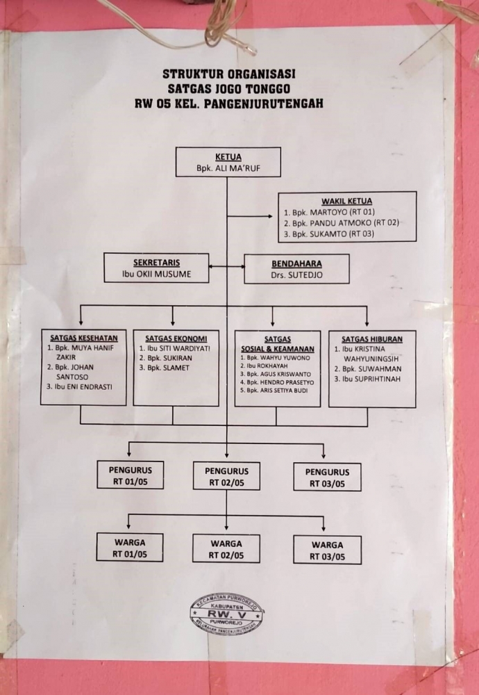 Struktur organisasi Satgas Jogo Tonggo RW 05/dokpri