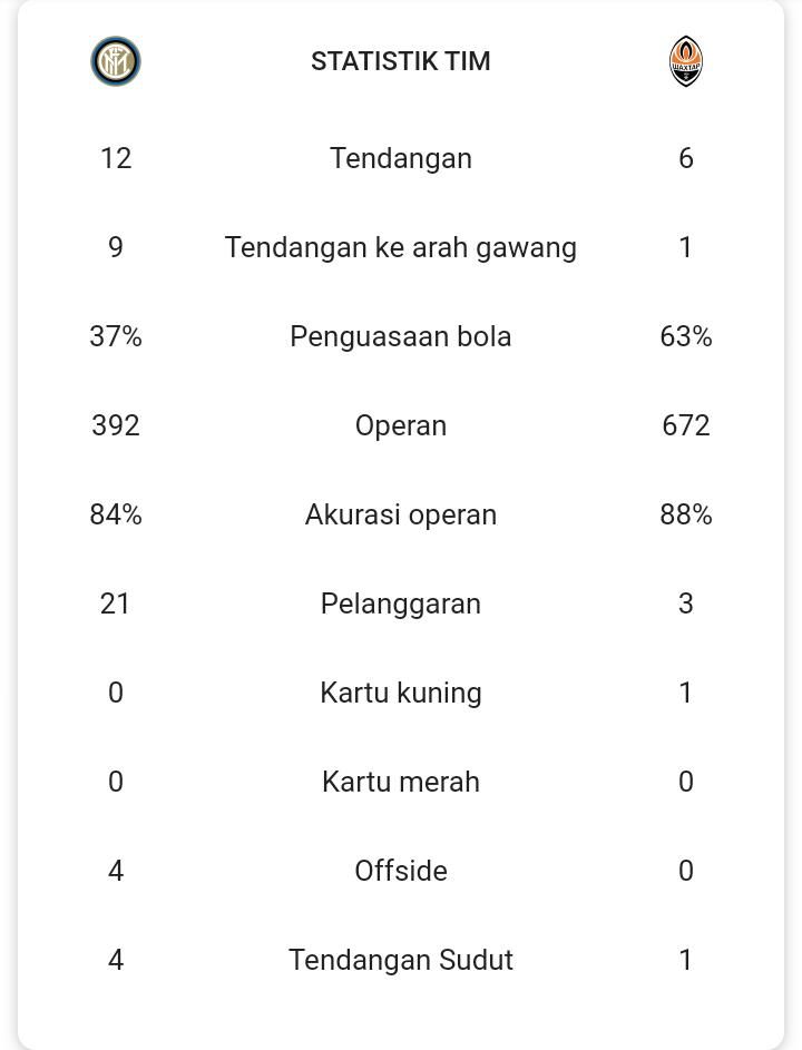 Statistik Inter vs Shakhtar (18/8). Gambar: Google/UEL