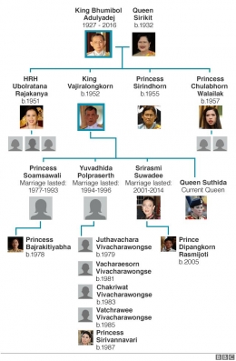 Silsilah Raja Thailand. Sumber: BBC