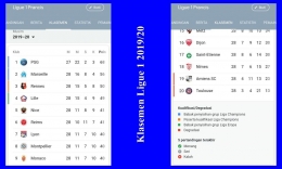 Klasemen akhir dan nasib klub Ligue 1 di musim 2020/21 nanti. Gambar: diolah dari Google/Ligue 1