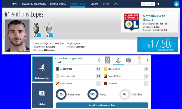 Performa Lopes di Liga Champions 2019/20 secara keseluruhan. Gambar: Transfermarkt.com