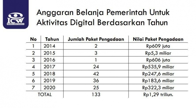 Data Anggaran (Sumber: ICW)