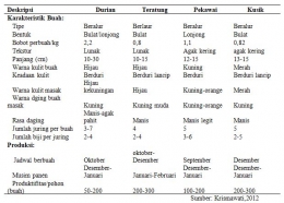 Gambar3. Deskripsi lengkap berbagai macam durian(sumber:Krismawati,2013)