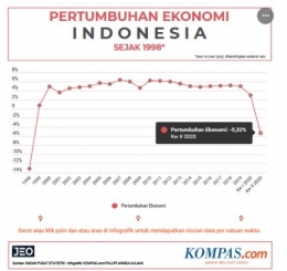 Kuartal ke-2, pertumbuhan ekonomi indonesia minus hingga 5,32% doc.kompas