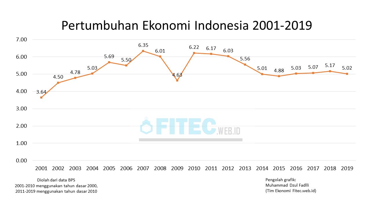 Perubahan Pertumbuhan Ekonomi Indonesia Masa Pandemi Covid 19 Halaman ...