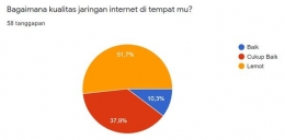 Grafik hasil survei terkait jaringan internet | Dokumentasi pribadi