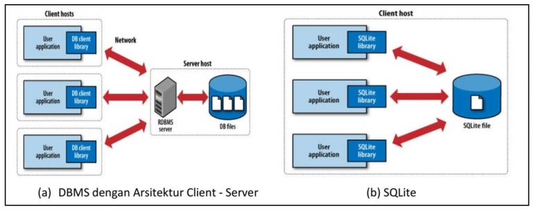 SQLite, Perangkat Database Engine yang Kecil dan Berguna Halaman 1 ...