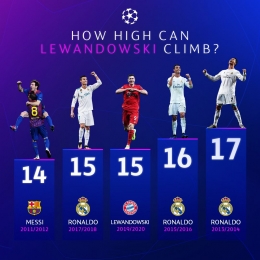 Lewandowski samai jumlah gol Ronaldo. Gambar: Twitter/ChampionsLeague