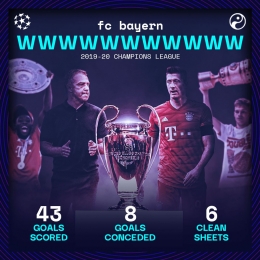 Rekor Bayern Munich di Liga Champions 2020. | foto: Twitter @Squawka