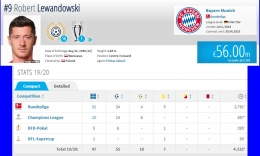 Statistik subur Lewandowski musim 2019/20. Gambar: diolah dari Transfermarkt.com