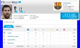 Messi terlibat langsung dalam 46 gol Barcelona di La Liga. Gambar: diolah dari Transfermarkt.com