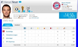 Neuer 6 kali tanpa kebobolan dari 11 laga Liga Champions 2019/20. Gambar: diolah dari Transfermarkt.com