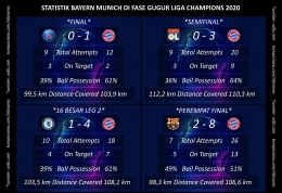 Data statistik Bayern Munich di fase gugur Liga Champions 2020. | foto: kompasiana.com/irfanpras